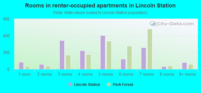 Rooms in renter-occupied apartments in Lincoln Station