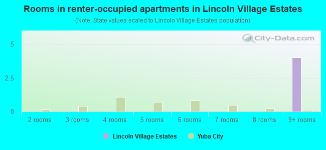 Rooms in renter-occupied apartments in Lincoln Village Estates