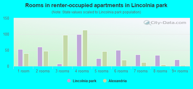 Rooms in renter-occupied apartments in Lincolnia park
