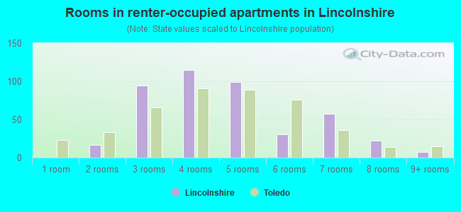Rooms in renter-occupied apartments in Lincolnshire