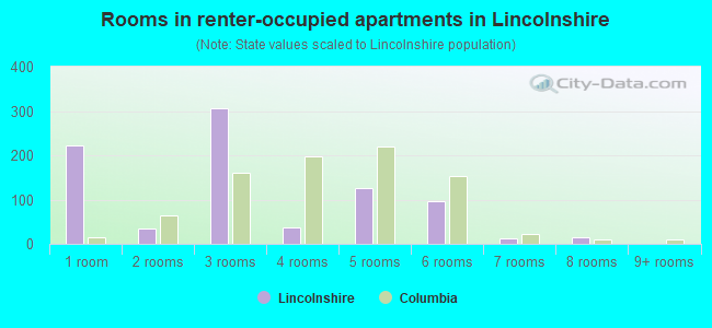 Rooms in renter-occupied apartments in Lincolnshire