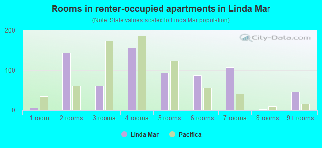 Rooms in renter-occupied apartments in Linda Mar
