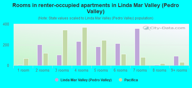 Rooms in renter-occupied apartments in Linda Mar Valley (Pedro Valley)