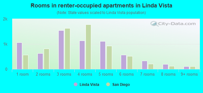 Rooms in renter-occupied apartments in Linda Vista