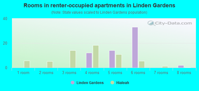Rooms in renter-occupied apartments in Linden Gardens
