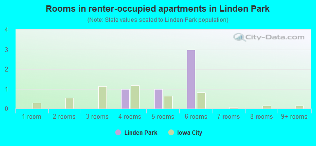 Rooms in renter-occupied apartments in Linden Park