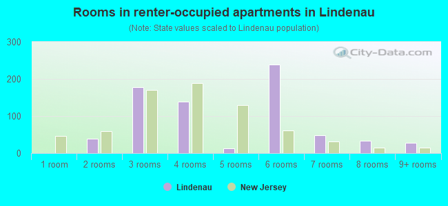 Rooms in renter-occupied apartments in Lindenau