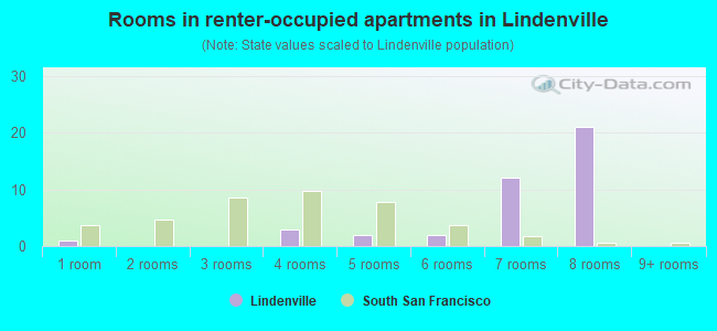 Rooms in renter-occupied apartments in Lindenville