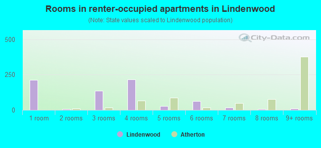 Rooms in renter-occupied apartments in Lindenwood
