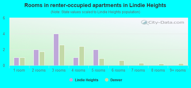 Rooms in renter-occupied apartments in Lindie Heights