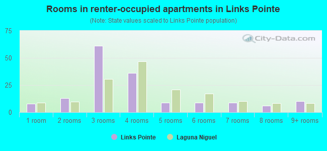 Rooms in renter-occupied apartments in Links Pointe