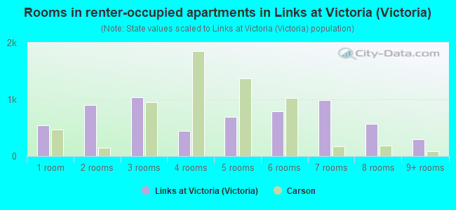 Rooms in renter-occupied apartments in Links at Victoria (Victoria)