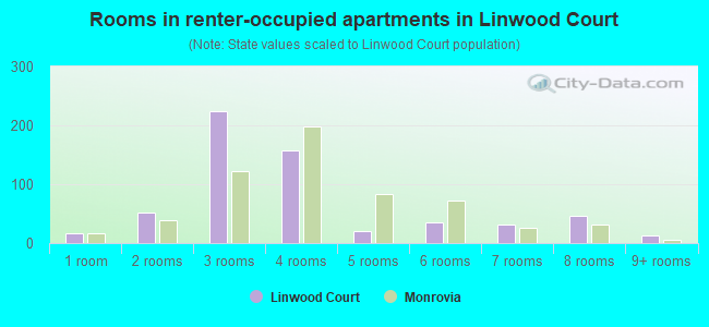Rooms in renter-occupied apartments in Linwood Court