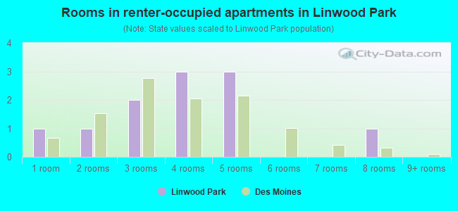 Rooms in renter-occupied apartments in Linwood Park