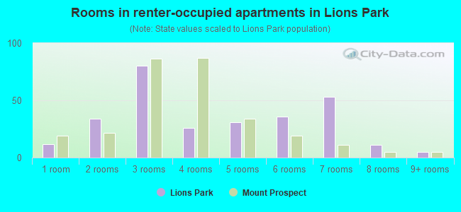 Rooms in renter-occupied apartments in Lions Park