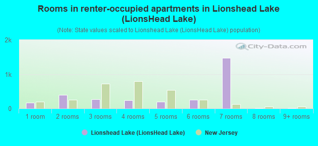 Rooms in renter-occupied apartments in Lionshead Lake (LionsHead Lake)