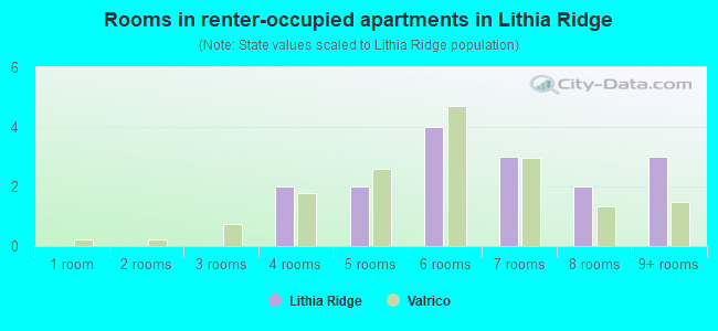 Rooms in renter-occupied apartments in Lithia Ridge