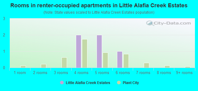 Rooms in renter-occupied apartments in Little Alafia Creek Estates