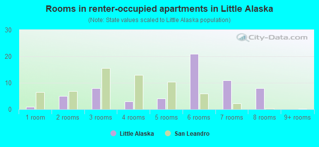 Rooms in renter-occupied apartments in Little Alaska