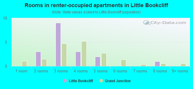 Rooms in renter-occupied apartments in Little Bookcliff