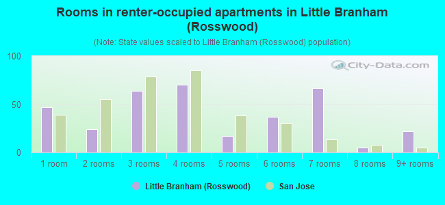 Rooms in renter-occupied apartments in Little Branham (Rosswood)