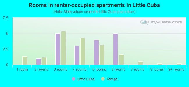 Rooms in renter-occupied apartments in Little Cuba