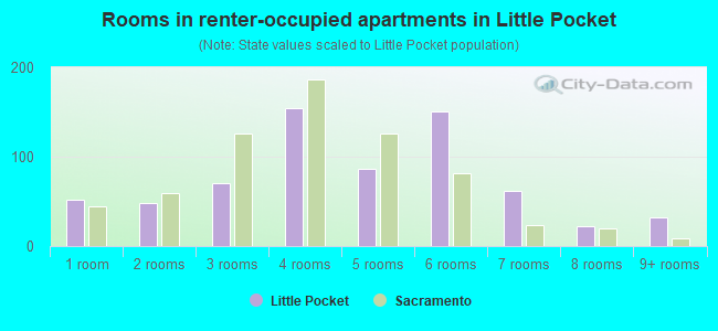 Rooms in renter-occupied apartments in Little Pocket