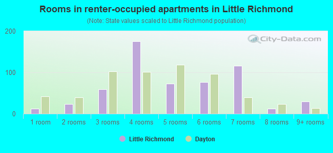 Rooms in renter-occupied apartments in Little Richmond