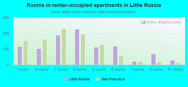 Rooms in renter-occupied apartments in Little Russia