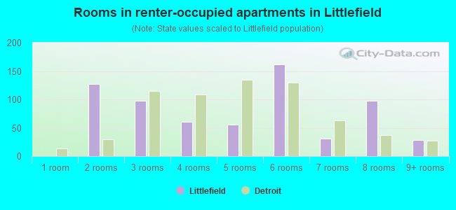 Rooms in renter-occupied apartments in Littlefield
