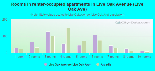 Rooms in renter-occupied apartments in Live Oak Avenue (Live Oak Ave)