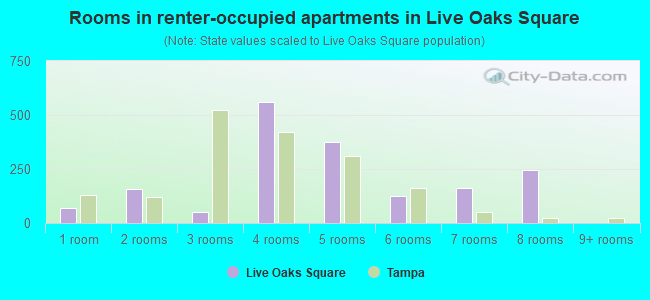 Rooms in renter-occupied apartments in Live Oaks Square