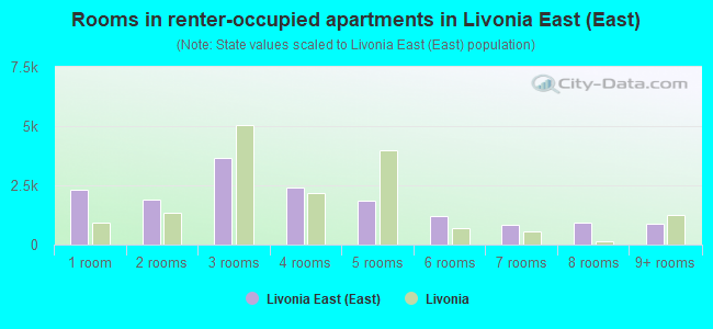 Rooms in renter-occupied apartments in Livonia East (East)
