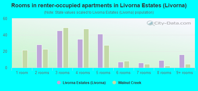 Rooms in renter-occupied apartments in Livorna Estates (Livorna)