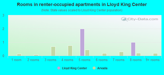 Rooms in renter-occupied apartments in Lloyd King Center