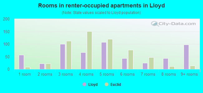 Rooms in renter-occupied apartments in Lloyd