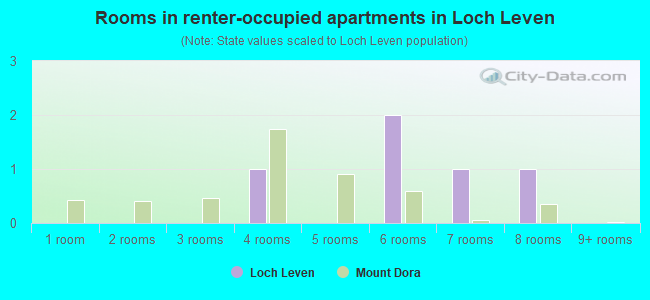 Rooms in renter-occupied apartments in Loch Leven