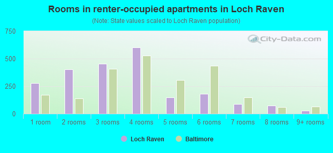 Rooms in renter-occupied apartments in Loch Raven