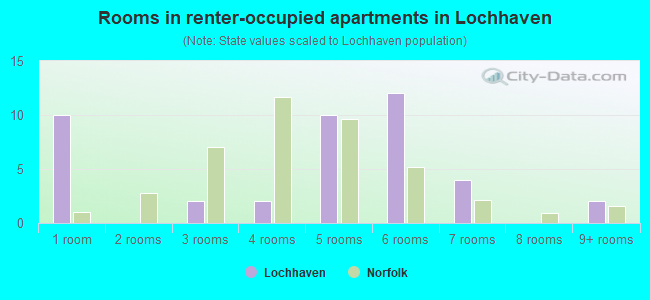 Rooms in renter-occupied apartments in Lochhaven