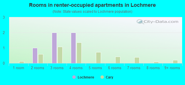 Rooms in renter-occupied apartments in Lochmere