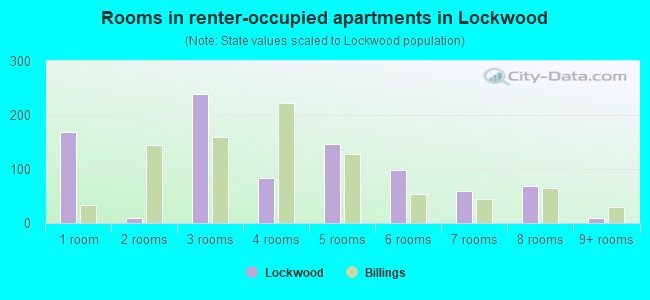 Rooms in renter-occupied apartments in Lockwood