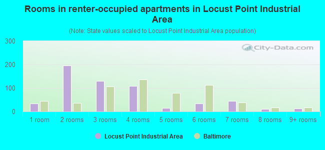 Rooms in renter-occupied apartments in Locust Point Industrial Area
