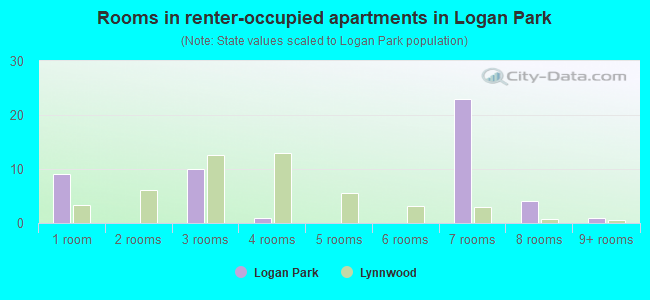 Rooms in renter-occupied apartments in Logan Park