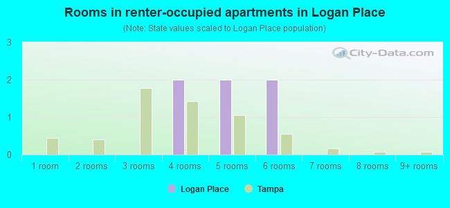 Rooms in renter-occupied apartments in Logan Place