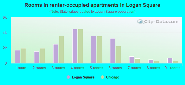 Rooms in renter-occupied apartments in Logan Square