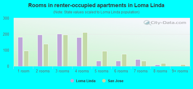 Rooms in renter-occupied apartments in Loma Linda