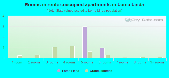 Rooms in renter-occupied apartments in Loma Linda