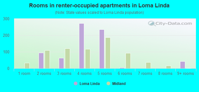 Rooms in renter-occupied apartments in Loma Linda