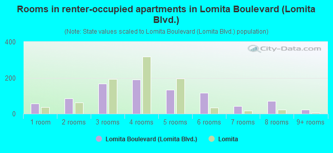 Rooms in renter-occupied apartments in Lomita Boulevard (Lomita Blvd.)
