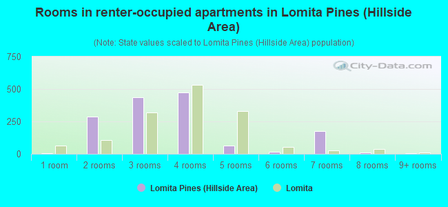 Rooms in renter-occupied apartments in Lomita Pines (Hillside Area)